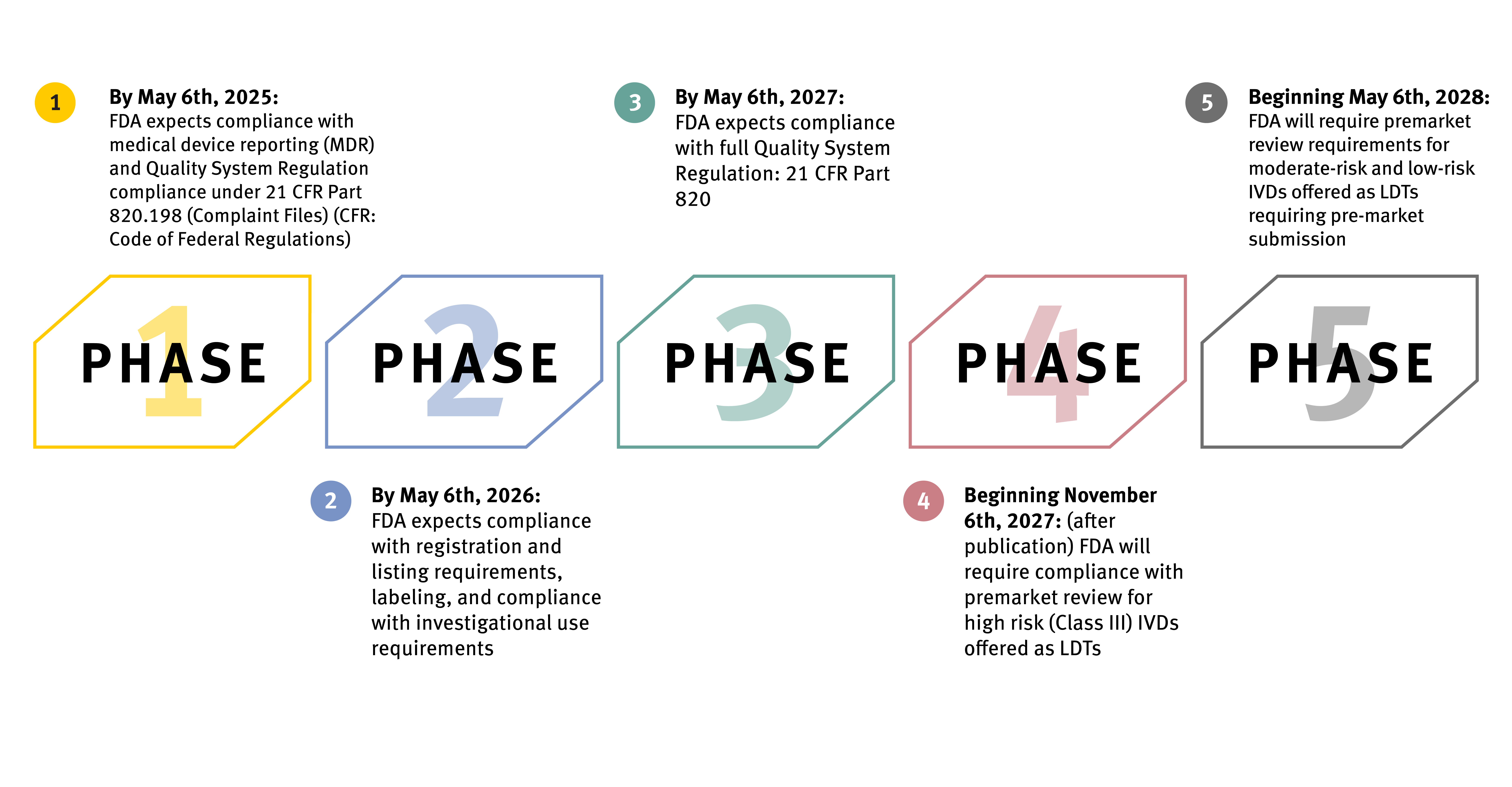 FDA timeline for Final Rule on LDTs