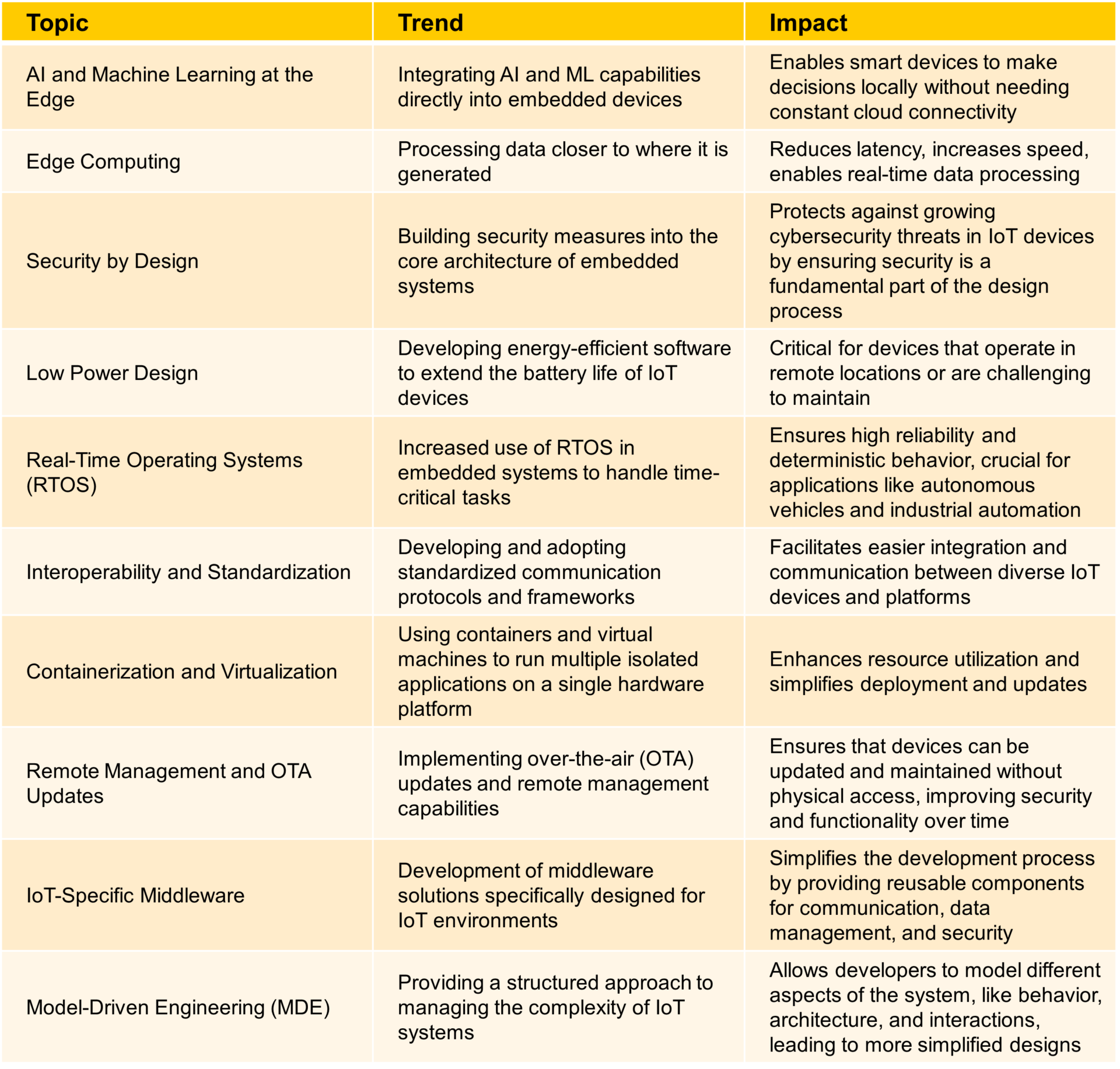 Emerging Trends in IoT and embedded software