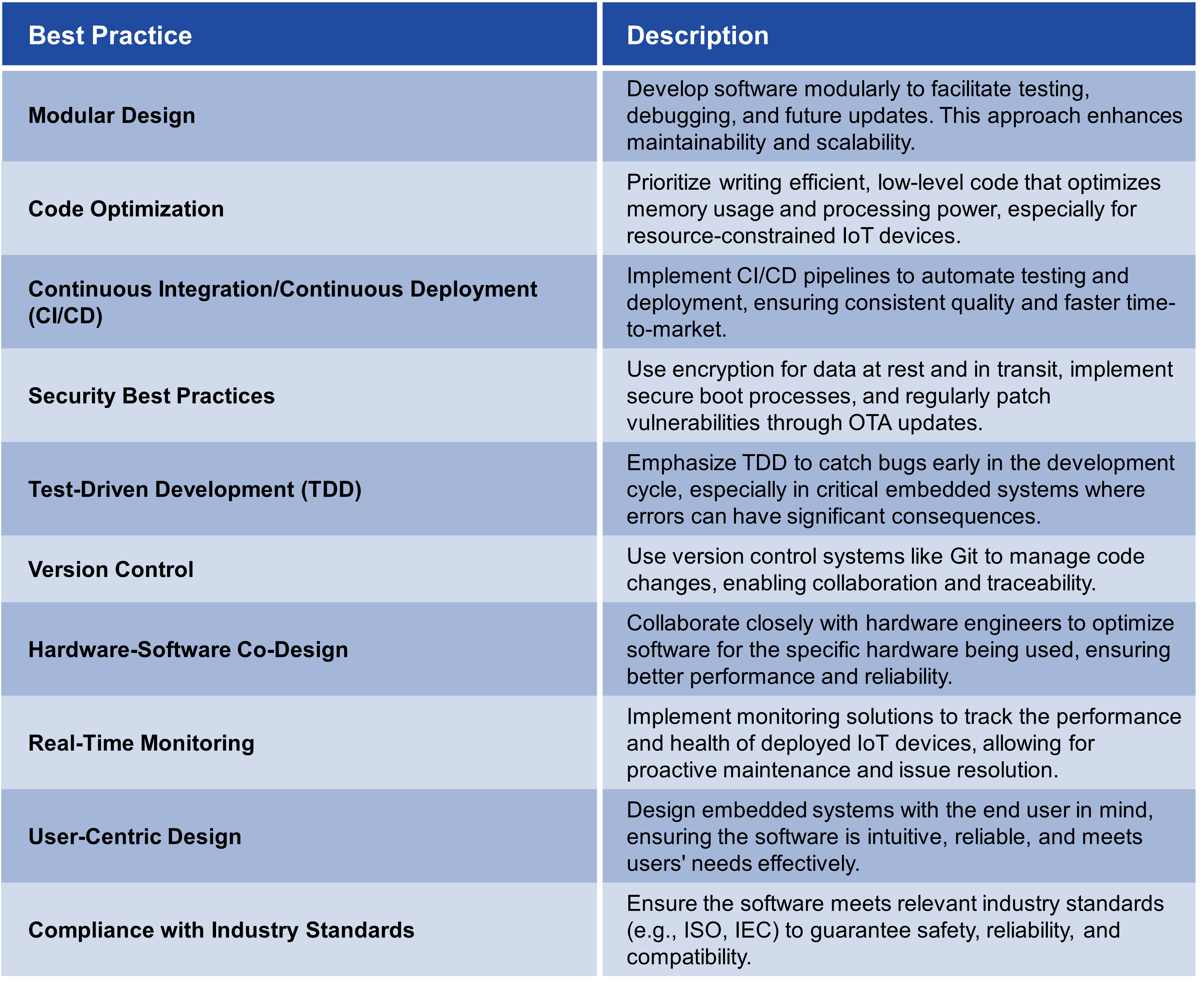 Best Practices in IoT and embedded software