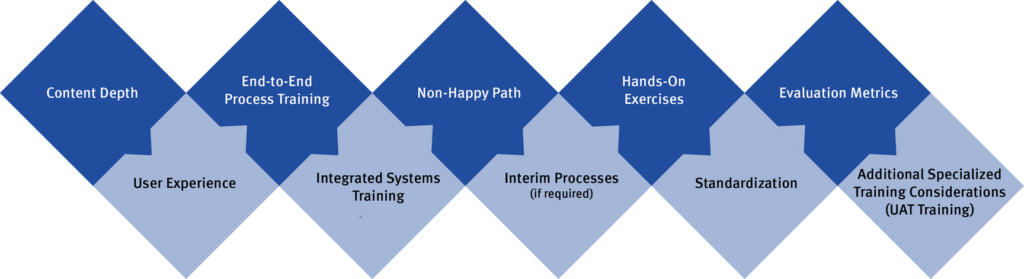 Microlearnings for day in the life training